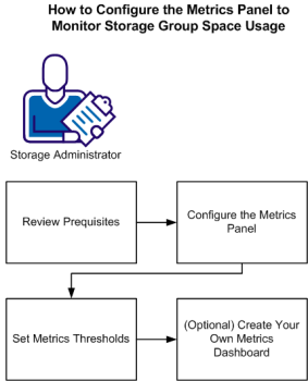 This illustration shows the work flow to set up a Metrics Panel, set thresholds, and create a metrics dashboard.
